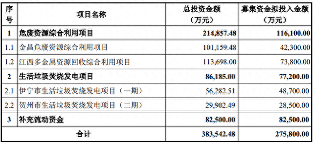 大笔扩张资金紧张，高能环境拟定增募资近28亿，实控人李卫国认购1亿