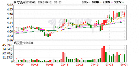 湖南投资股东户数下降1.28%，户均持股4.15万元