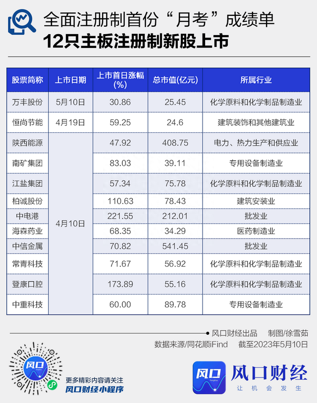 风口数读丨全面注册制“满月”：33只新股上市14只破发，这些企业敲响退市警钟