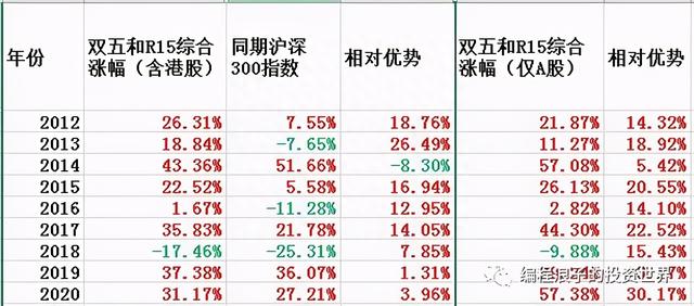 2020年R15组合股价平均涨54%，2021新加入3只股票