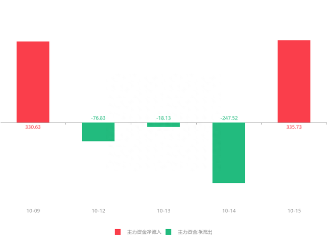 快讯：航民股份急速拉升5.62% 主力资金净流入335.73万元