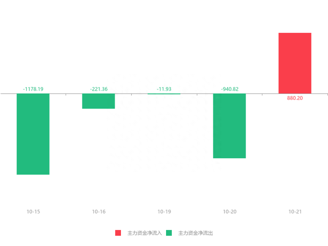 快讯：浙江永强急速拉升6.38% 主力资金净流入880.20万元