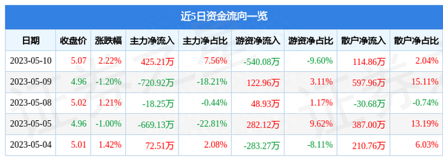 保变电气（600550）5月10日主力资金净买入425.21万元