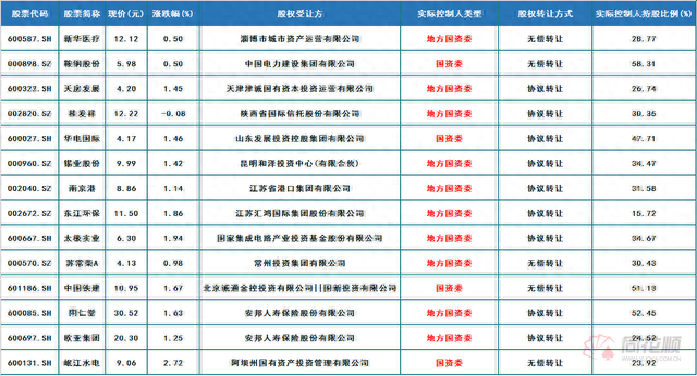 国资大举接盘上市公司股权 是低位抄底还是雪中送炭