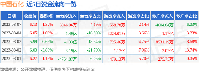 中国石化（600028）8月7日主力资金净买入3046.06万元