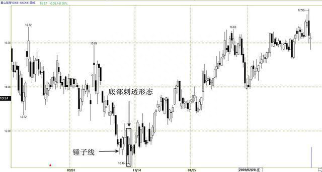 高手波段技术篇：但凡遇到“一箭穿心”形态，散户要拿稳，坐等股价火箭升空