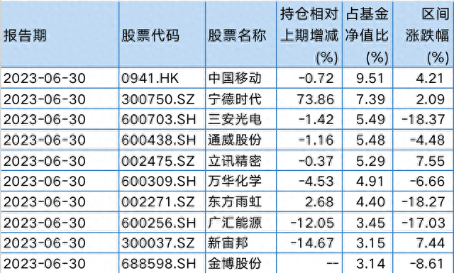 步调一致！睿远基金傅鹏博、赵枫、饶刚二季度大幅加仓宁德时代