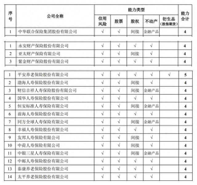 险企投资管理能力哪家强平安养老为唯一全能型选手，仅37家具备股票投资能力