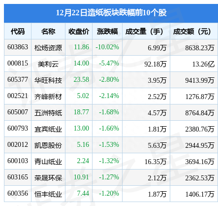 造纸板块12月22日跌0.84%，松炀资源领跌，主力资金净流出1.46亿元