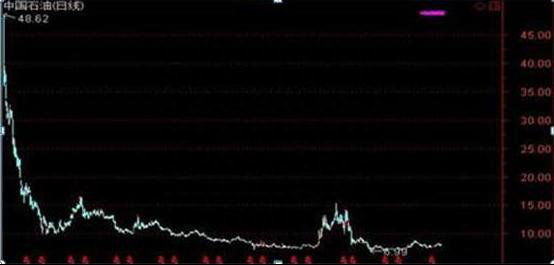 北大金融教授终于发声：11年前股民48元买入中石油，今天终于解套且翻了一倍，原来仅靠高抛低吸技巧