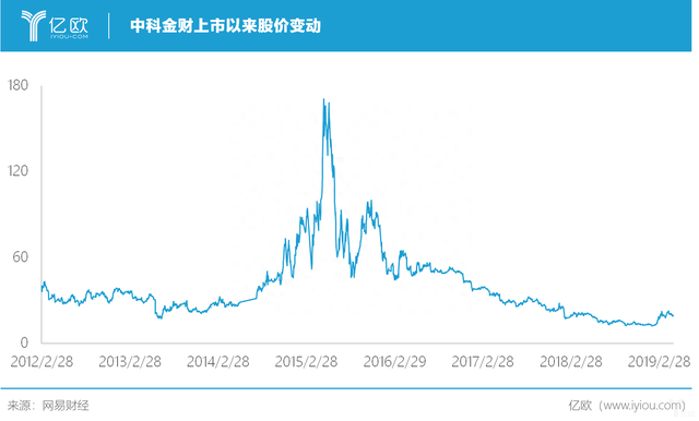 4年市值缩减500亿元，毛利率仅19.65%，中科金财怎么了