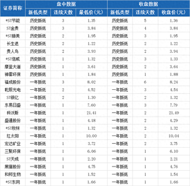 精华制药收报4.99元，连续3日创一年新低