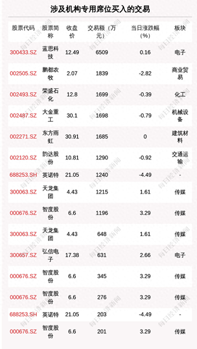 每经操盘必知（晚间版）丨北向资金买入27.42亿，买入宁德时代15.49亿；美股亚马逊涨超9%；苹果营收连续三个季度下滑；市场聚焦美国7月非农数据