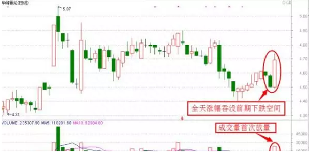 一旦“蛟龙出海”形成，后市行情大涨无疑