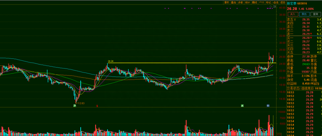 复盘+推演：涨停股票新宏泰，未来行情会怎样走