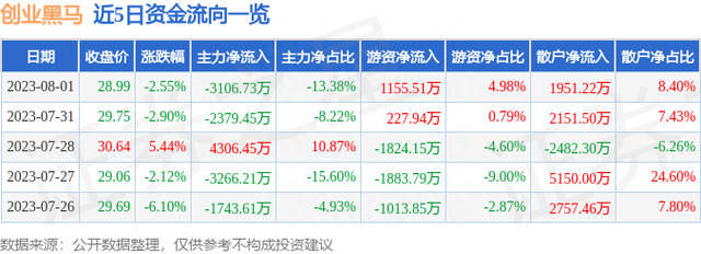 创业黑马（300688）8月1日主力资金净卖出3106.73万元