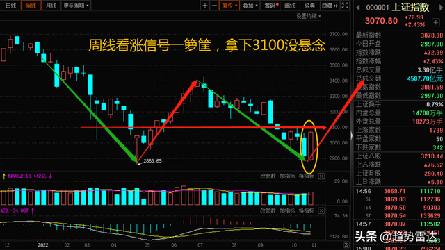 A股：周线阳包阴释放三个信号，下周进攻基调详解