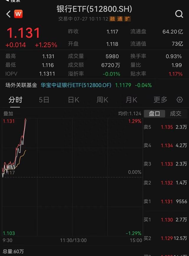 喜报频传，兰州银行绩后涨逾8%，银行股集体走强，银行ETF（512800）直线攀升涨逾1%！