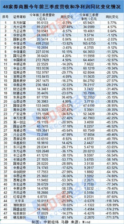 48家券商股三季报：仅3家净利正增长，海通证券自营收入少了106亿