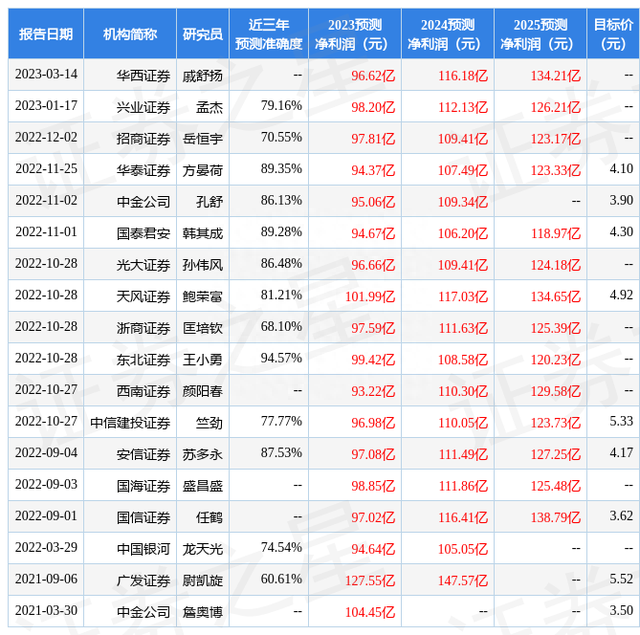 天风证券：给予中国中冶买入评级，目标价位5.73元