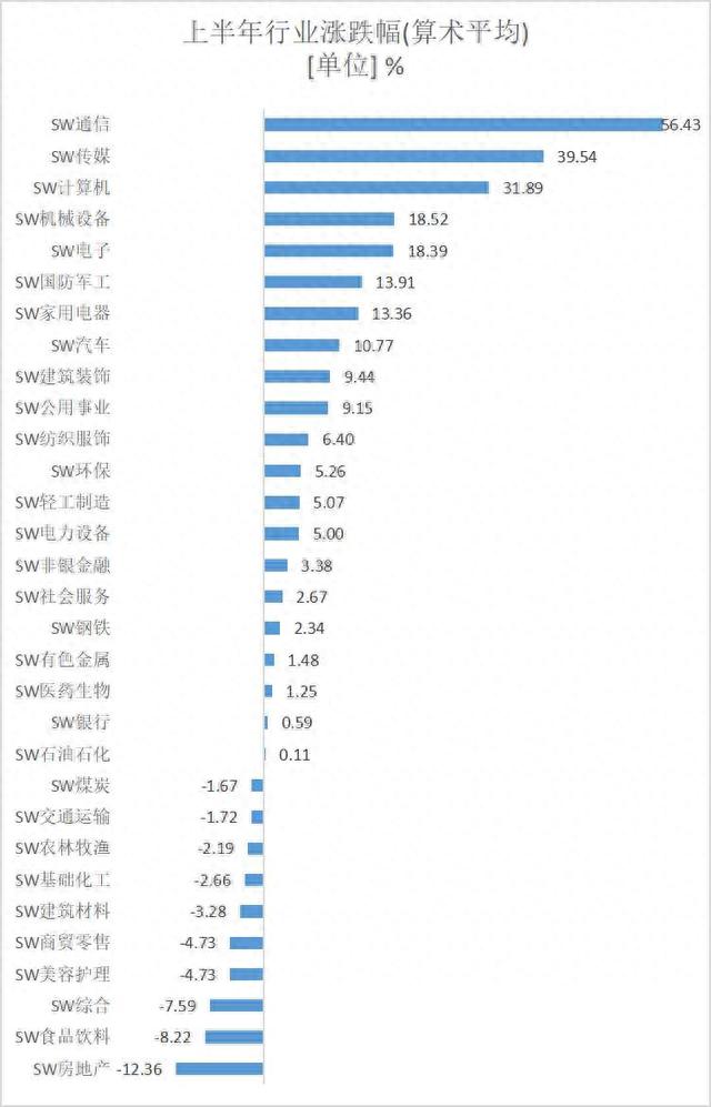 上半年通信板块领涨，退市板块领跌，十大牛股中无一只年内新股