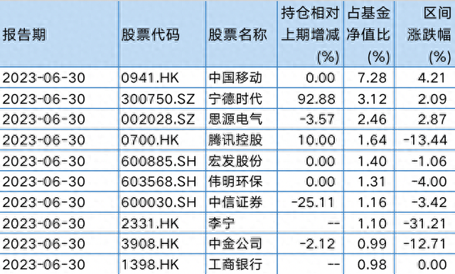 步调一致！睿远基金傅鹏博、赵枫、饶刚二季度大幅加仓宁德时代