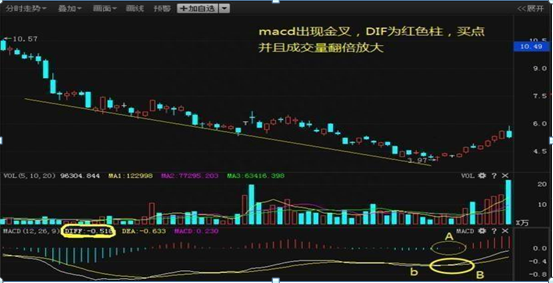 顶尖干货：最全MACD技巧分析，在技术分析中地位重中之重，读懂此文的人才真正算得上是炒股高手