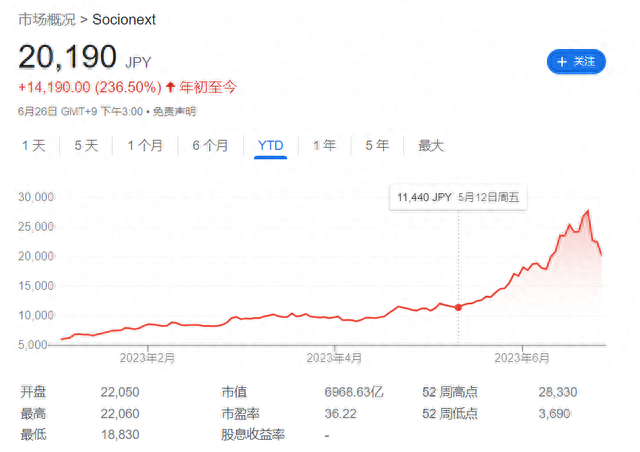 大涨260%！这家日本芯片股凭什么冠绝“日特估”