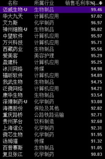 利润率99.46%，堪比印钞厂！利润90%以上的股票名单