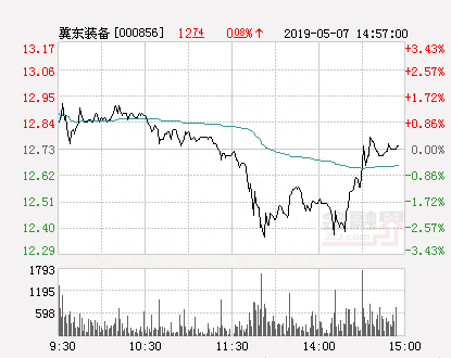 快讯：冀东装备跌停 报于12.73元