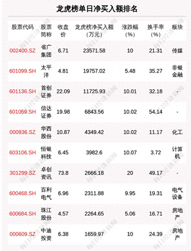 每经操盘必知（晚间版）丨北向资金买入27.42亿，买入宁德时代15.49亿；美股亚马逊涨超9%；苹果营收连续三个季度下滑；市场聚焦美国7月非农数据