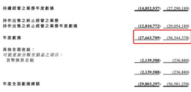 停牌16个月，恒大汽车终于复牌，股价跌近70%！公司两年累亏840亿