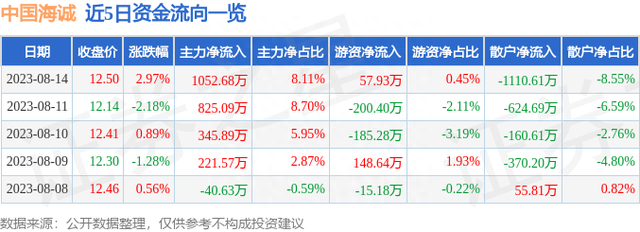 中国海诚（002116）8月14日主力资金净买入1052.68万元