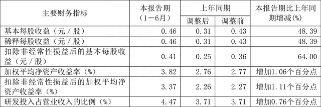 复洁环保：2023年上半年净利润同比增长50.16% 拟10转4.5股