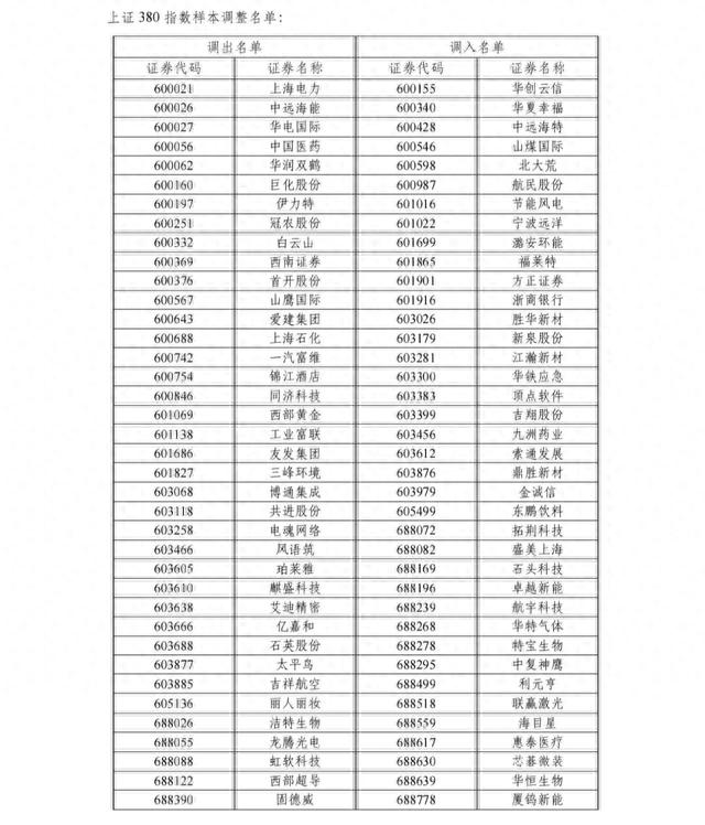 中国股市最好公司--上证50、180、380、科创50最新样板股变化名单