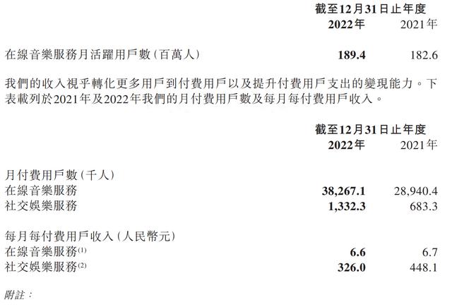 网易云音乐年营收90亿：同比增29% 期内亏损2.2亿