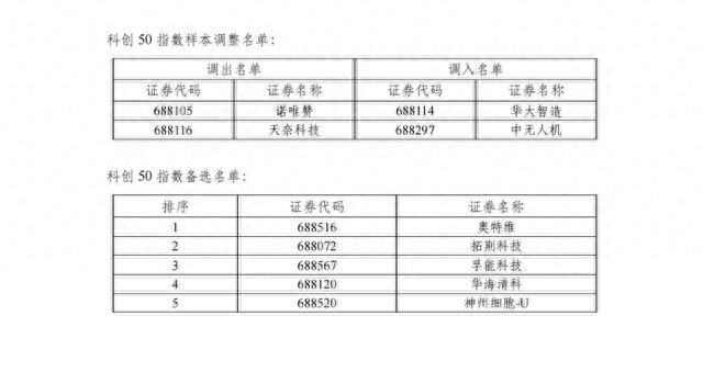 中国股市最好公司--上证50、180、380、科创50最新样板股变化名单