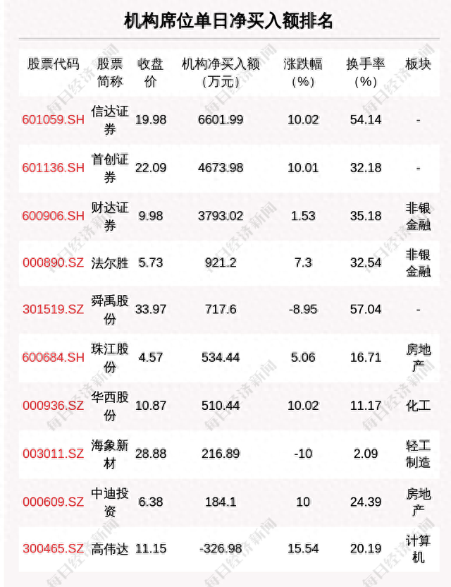 每经操盘必知（晚间版）丨北向资金买入27.42亿，买入宁德时代15.49亿；美股亚马逊涨超9%；苹果营收连续三个季度下滑；市场聚焦美国7月非农数据