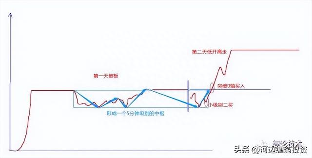 缠论中枢类二买涨停战法选股逻辑和操作技巧