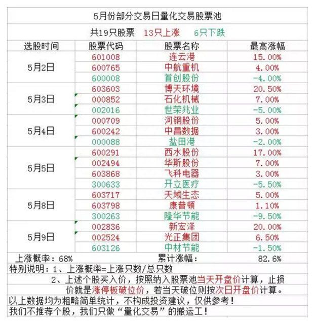 买在牛股起涨点公式：利润=仓位×涨幅×频率×复利