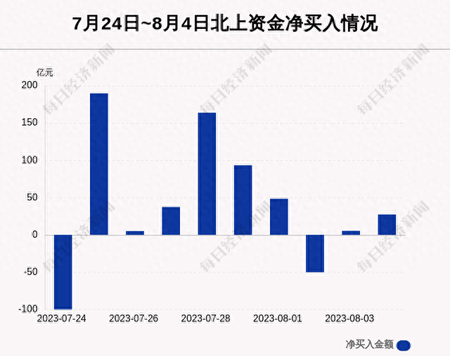 每经操盘必知（晚间版）丨北向资金买入27.42亿，买入宁德时代15.49亿；美股亚马逊涨超9%；苹果营收连续三个季度下滑；市场聚焦美国7月非农数据