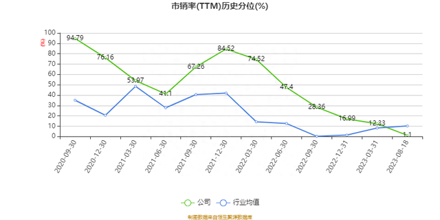 复洁环保：2023年上半年净利润同比增长50.16% 拟10转4.5股