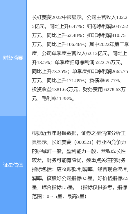 异动快报：长虹美菱（000521）9月27日14点28分触及涨停板