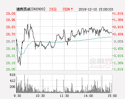 德赛西威大幅拉升1.74% 股价创近2个月新高