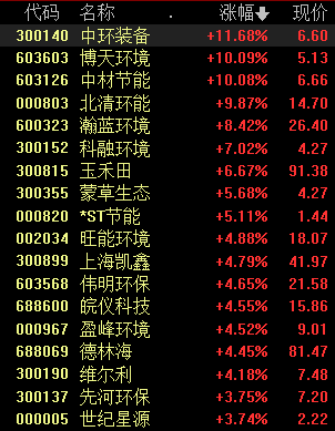 多项环保新政今日落地，哪些环保概念股值得关注（附股）