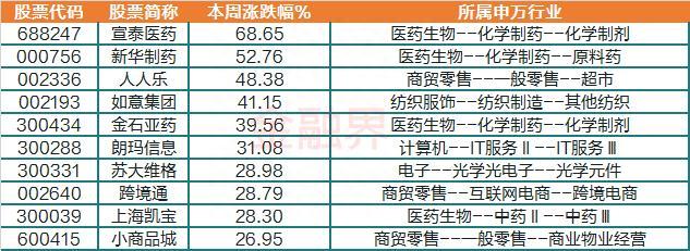 一周透市：十大牛股熊去氧胆酸占三席，核酸退抗原进，概念股冲高，“组团”出海抢订单带火这一题材