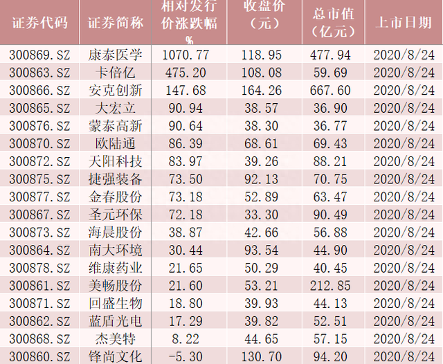 七宗“最”！首尝创业板注册制，18只股票有的涨11倍，有的已破发