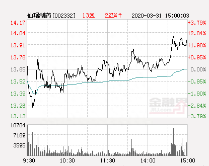 仙琚制药大幅拉升4.87% 股价创近2个月新高