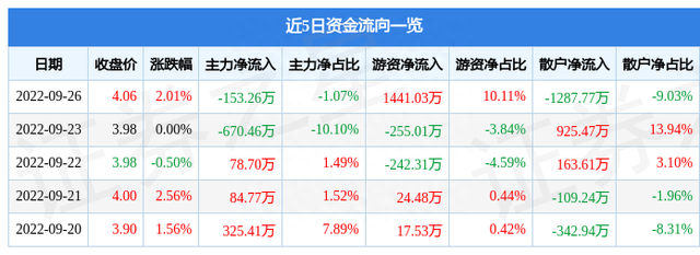 异动快报：长虹美菱（000521）9月27日14点28分触及涨停板