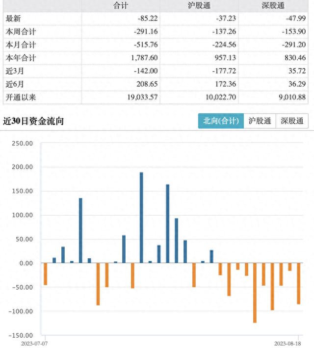 北向资金连续第十日减仓：单日净卖出85.22亿，今年以来净流入仍超去年